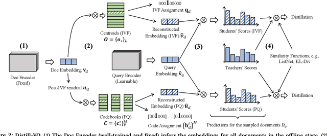 Figure 3 for Distill-VQ: Learning Retrieval Oriented Vector Quantization By Distilling Knowledge from Dense Embeddings