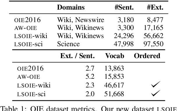 Figure 1 for LSOIE: A Large-Scale Dataset for Supervised Open Information Extraction