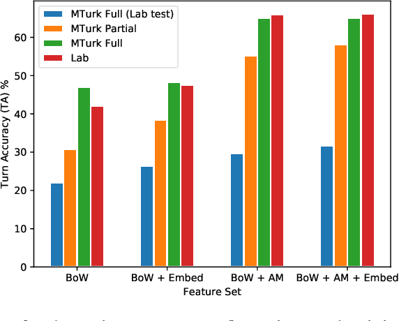 Figure 2 for The Lab vs The Crowd: An Investigation into Data Quality for Neural Dialogue Models