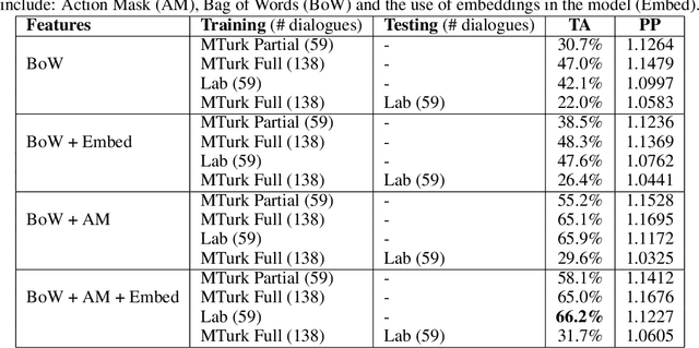 Figure 3 for The Lab vs The Crowd: An Investigation into Data Quality for Neural Dialogue Models