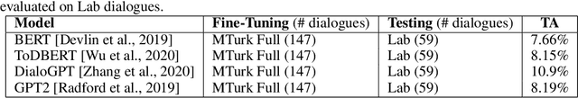 Figure 4 for The Lab vs The Crowd: An Investigation into Data Quality for Neural Dialogue Models
