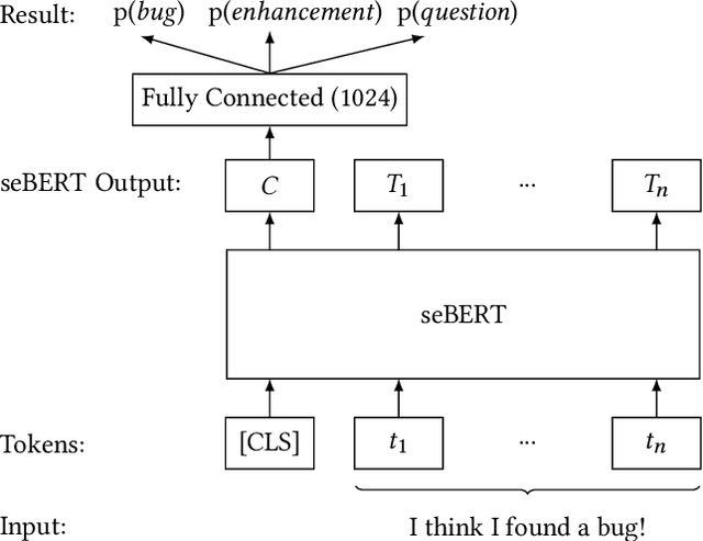 Figure 2 for Predicting Issue Types with seBERT