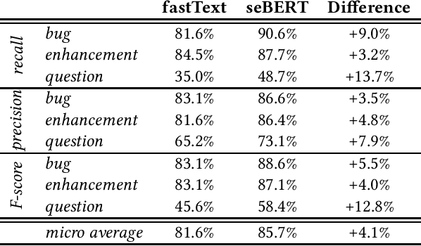 Figure 3 for Predicting Issue Types with seBERT