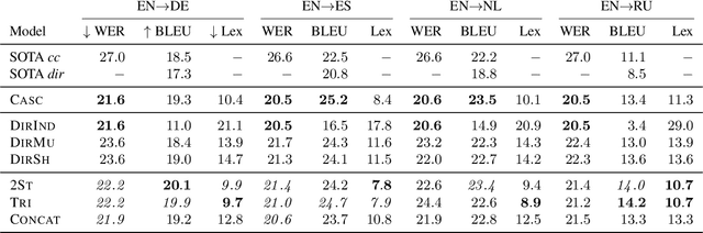Figure 4 for Consistent Transcription and Translation of Speech