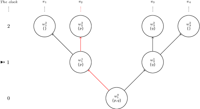 Figure 1 for A logical theory for strong and weak ontic necessities in branching time