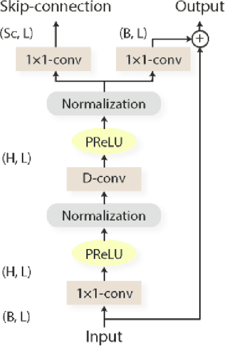Figure 4 for An enhanced Conv-TasNet model for speech separation using a speaker distance-based loss function