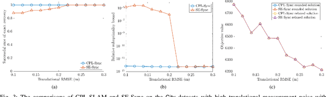 Figure 3 for CPL-SLAM: Efficient and Certifiably Correct Planar Graph-Based SLAM Using the Complex Number Representation