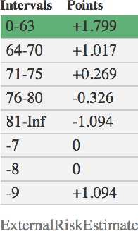 Figure 1 for An Interpretable Model with Globally Consistent Explanations for Credit Risk