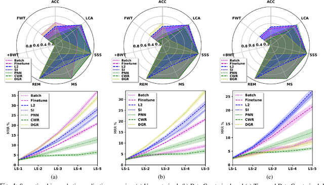 Figure 4 for Continual Learning of Knowledge Graph Embeddings