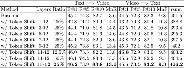 Figure 2 for TS2-Net: Token Shift and Selection Transformer for Text-Video Retrieval