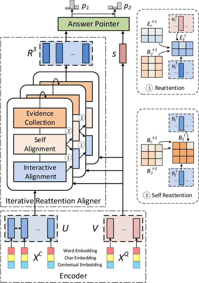 Figure 4 for Reinforced Mnemonic Reader for Machine Reading Comprehension