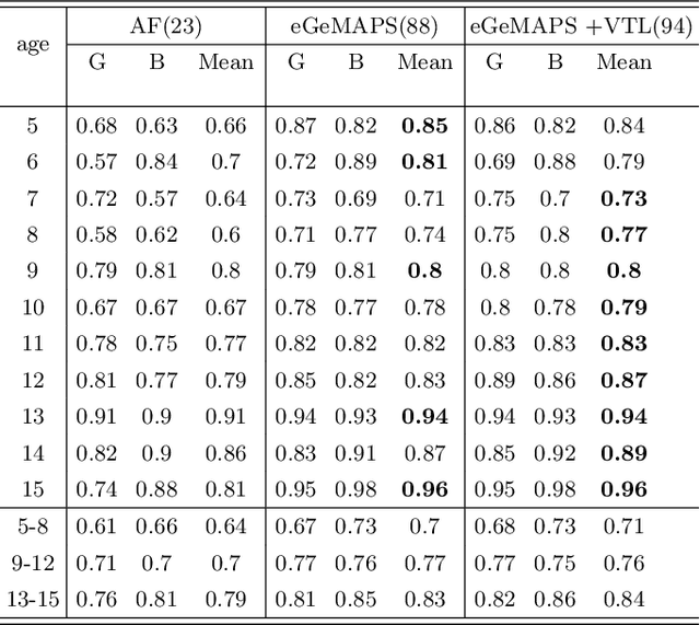 Figure 3 for Automated Sex Classification of Children's Voices and Changes in Differentiating Factors with Age