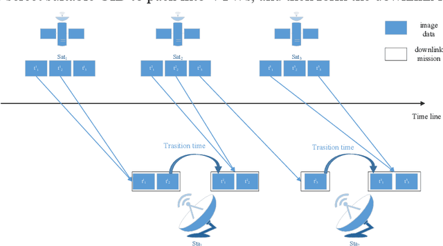 Figure 1 for Satellite image data downlink scheduling problem with family attribute: Model &Algorithm