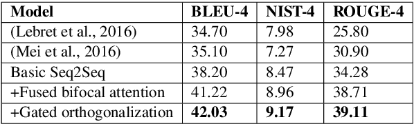 Figure 2 for Generating Descriptions from Structured Data Using a Bifocal Attention Mechanism and Gated Orthogonalization