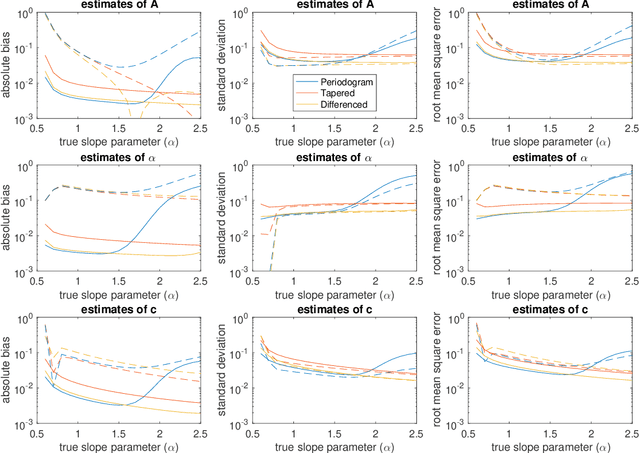 Figure 1 for The De-Biased Whittle Likelihood
