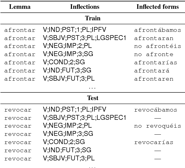 Figure 3 for CoNLL-SIGMORPHON 2017 Shared Task: Universal Morphological Reinflection in 52 Languages