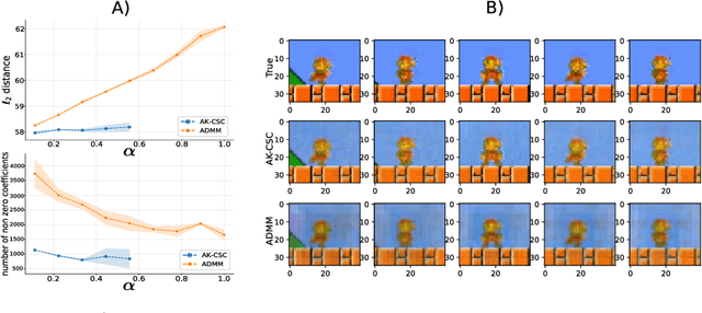 Figure 3 for Multivariate Convolutional Sparse Coding with Low Rank Tensor