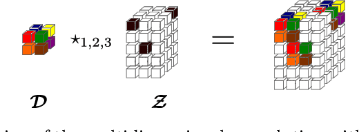 Figure 1 for Multivariate Convolutional Sparse Coding with Low Rank Tensor