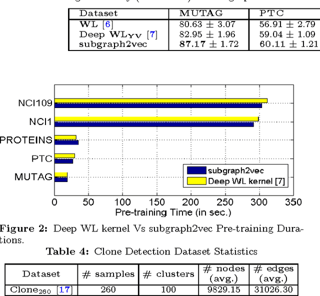 Figure 4 for subgraph2vec: Learning Distributed Representations of Rooted Sub-graphs from Large Graphs
