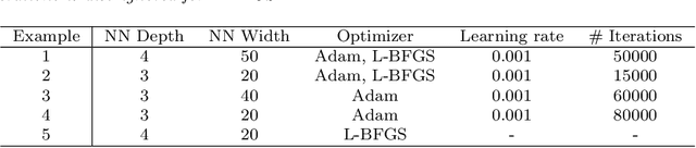 Figure 4 for DeepXDE: A deep learning library for solving differential equations