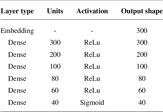 Figure 3 for Word Embeddings for Automatic Equalization in Audio Mixing