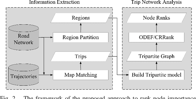Figure 2 for Discovery of Important Crossroads in Road Network using Massive Taxi Trajectories