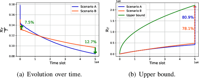 Figure 3 for Energy-aware Scheduling of Virtualized Base Stations in O-RAN with Online Learning