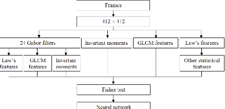 Figure 3 for Feature Based Framework to Detect Diseases, Tumor, and Bleeding in Wireless Capsule Endoscopy