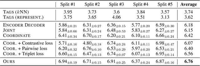 Figure 2 for Music-to-Text Synaesthesia: Generating Descriptive Text from Music Recordings