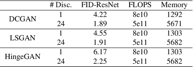 Figure 4 for Multi-objective training of Generative Adversarial Networks with multiple discriminators
