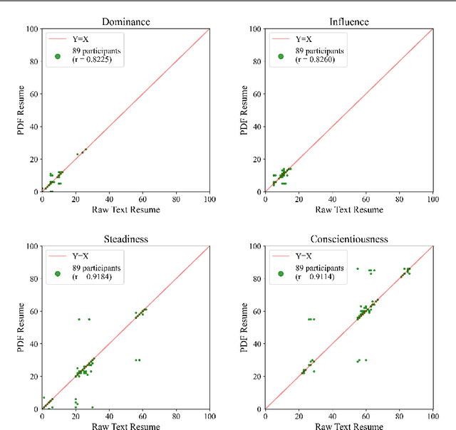 Figure 4 for External Stability Auditing to Test the Validity of Personality Prediction in AI Hiring