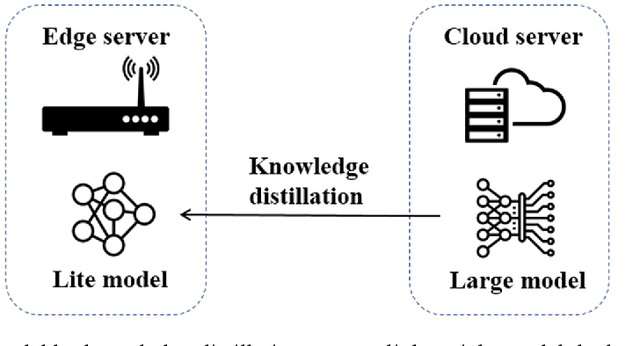 Figure 4 for Knowledge Distillation for Mobile Edge Computation Offloading