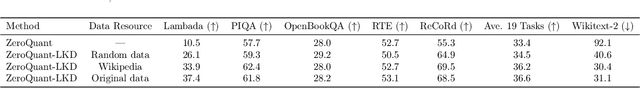 Figure 3 for ZeroQuant: Efficient and Affordable Post-Training Quantization for Large-Scale Transformers