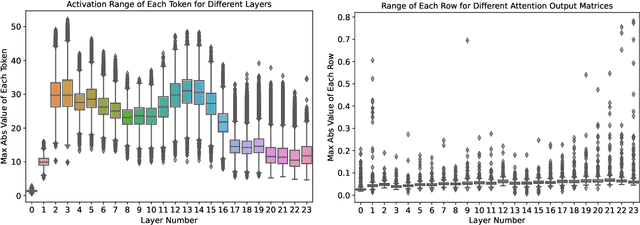 Figure 1 for ZeroQuant: Efficient and Affordable Post-Training Quantization for Large-Scale Transformers