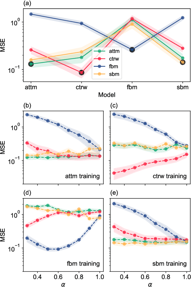 Figure 2 for Unsupervised learning of anomalous diffusion data