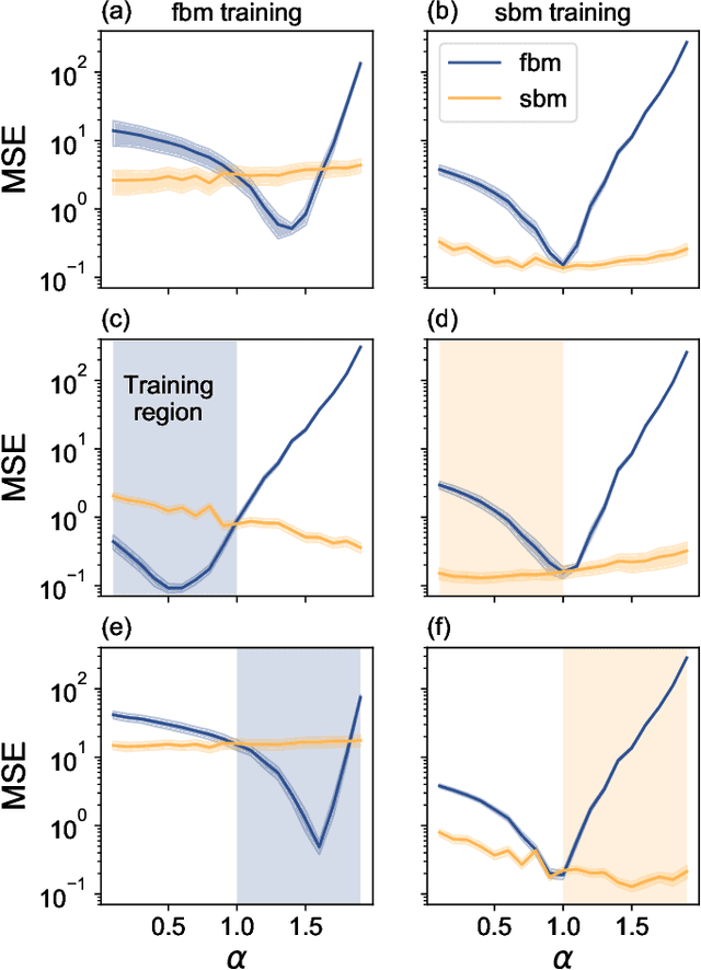 Figure 3 for Unsupervised learning of anomalous diffusion data