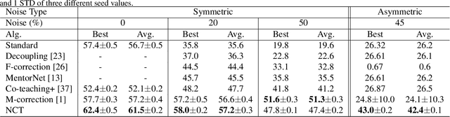 Figure 4 for Noisy Concurrent Training for Efficient Learning under Label Noise