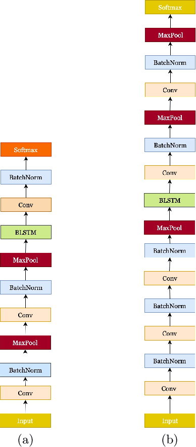 Figure 4 for Leveraging End-to-End Speech Recognition with Neural Architecture Search