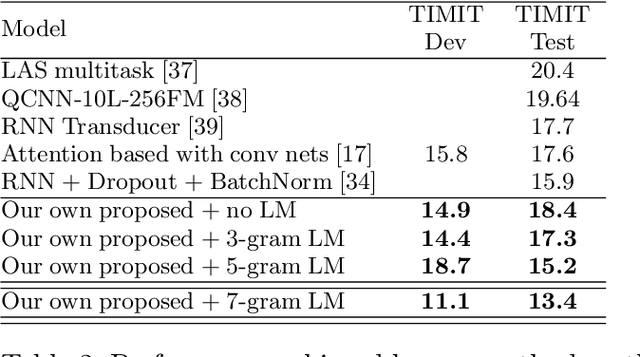 Figure 2 for Leveraging End-to-End Speech Recognition with Neural Architecture Search
