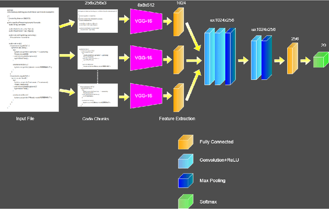 Figure 4 for ICodeNet -- A Hierarchical Neural Network Approach for Source Code Author Identification
