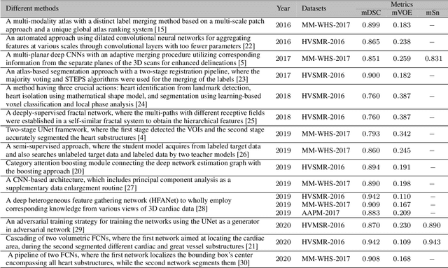 Figure 2 for Multi-class probabilistic atlas-based whole heart segmentation method in cardiac CT and MRI