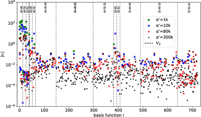 Figure 4 for Hyperactive Learning (HAL) for Data-Driven Interatomic Potentials