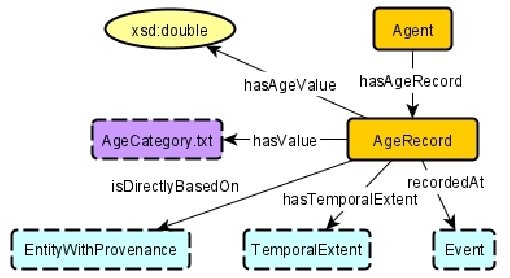 Figure 2 for Ontology Design Facilitating Wikibase Integration -- and a Worked Example for Historical Data