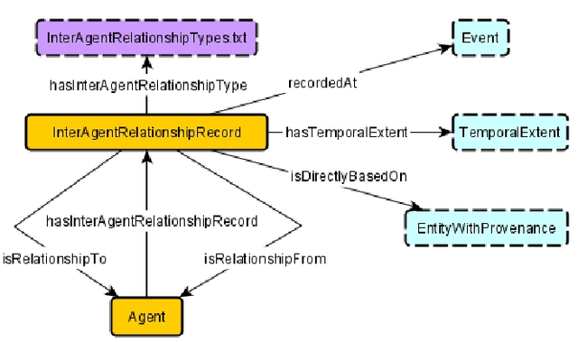 Figure 4 for Ontology Design Facilitating Wikibase Integration -- and a Worked Example for Historical Data