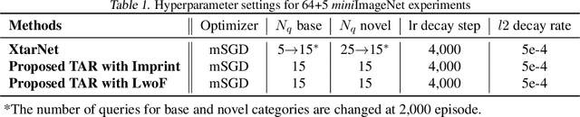 Figure 3 for XtarNet: Learning to Extract Task-Adaptive Representation for Incremental Few-Shot Learning