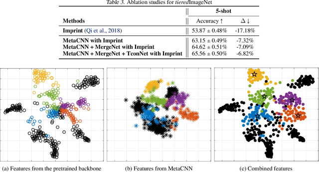 Figure 4 for XtarNet: Learning to Extract Task-Adaptive Representation for Incremental Few-Shot Learning
