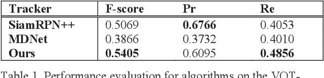 Figure 2 for Flow Guided Short-term Trackers with Cascade Detection for Long-term Tracking