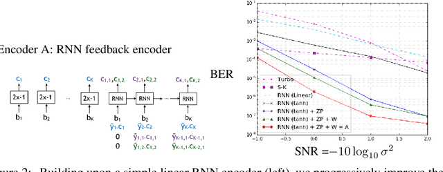 Figure 2 for Deepcode: Feedback Codes via Deep Learning