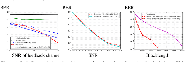 Figure 4 for Deepcode: Feedback Codes via Deep Learning