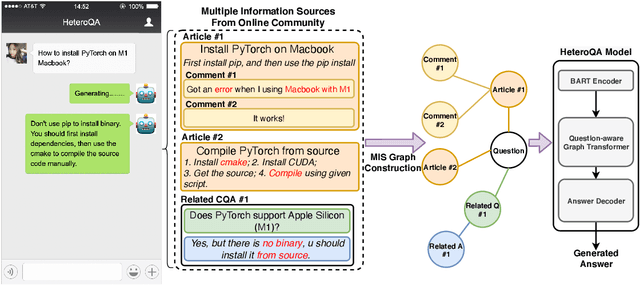 Figure 1 for HeteroQA: Learning towards Question-and-Answering through Multiple Information Sources via Heterogeneous Graph Modeling